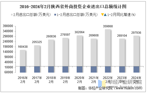 2016-2024年2月陕西省外商投资企业进出口总额统计图