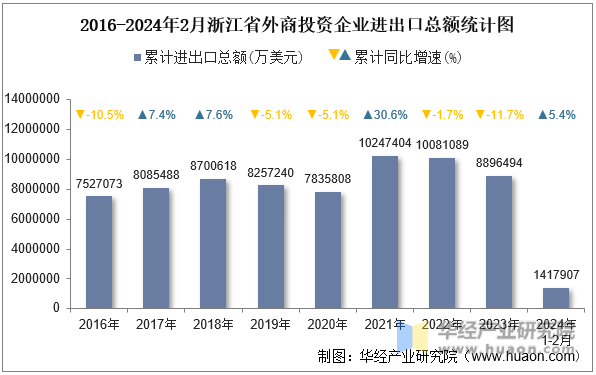 2016-2024年2月浙江省外商投资企业进出口总额统计图