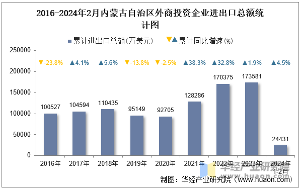 2016-2024年2月内蒙古自治区外商投资企业进出口总额统计图