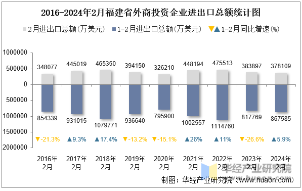 2016-2024年2月福建省外商投资企业进出口总额统计图