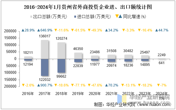 2016-2024年1月贵州省外商投资企业进、出口额统计图