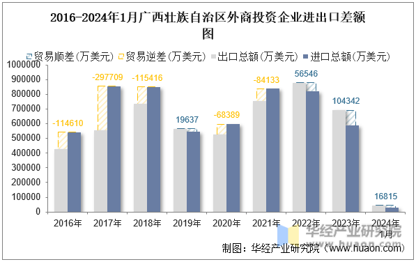 2016-2024年1月广西壮族自治区外商投资企业进出口差额图