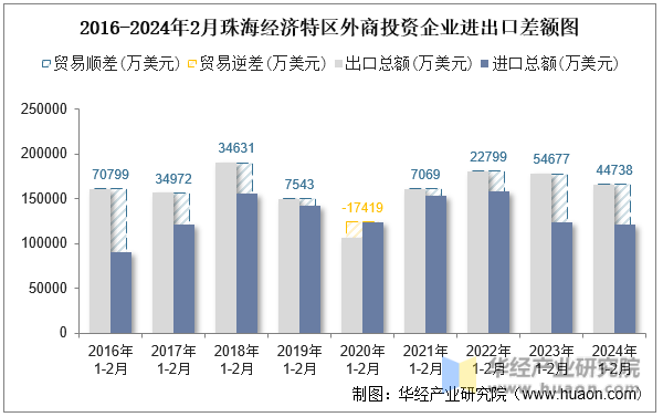 2016-2024年2月珠海经济特区外商投资企业进出口差额图