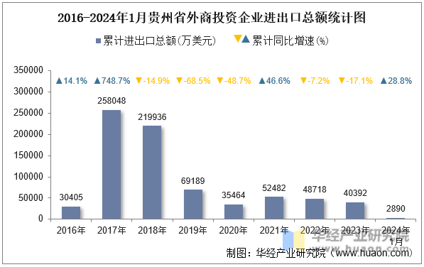2016-2024年1月贵州省外商投资企业进出口总额统计图