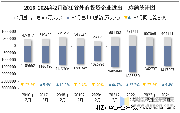 2016-2024年2月浙江省外商投资企业进出口总额统计图