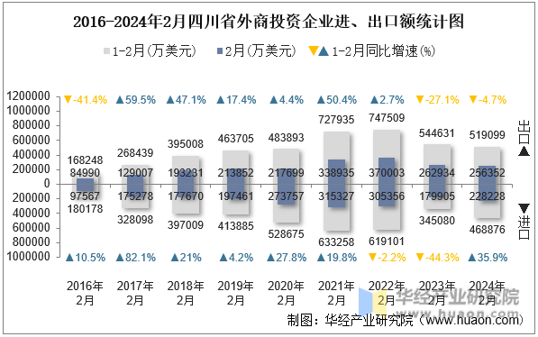 2016-2024年2月四川省外商投资企业进、出口额统计图