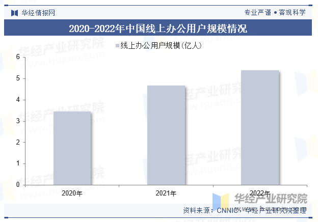 2020-2022年中国线上办公用户规模情况
