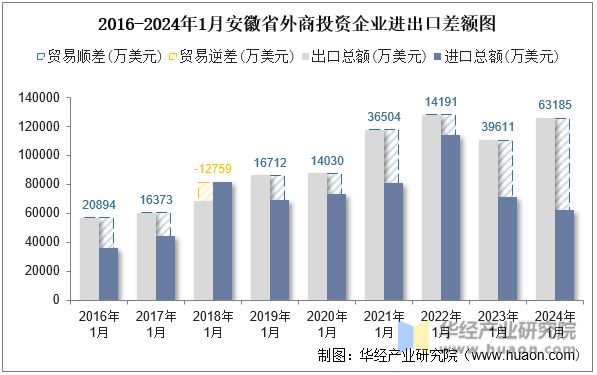 2016-2024年1月安徽省外商投资企业进出口差额图