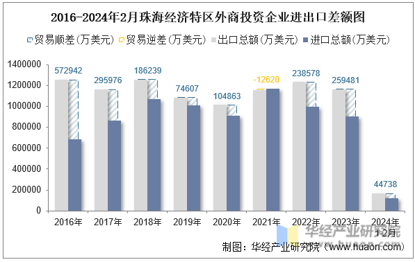 2016-2024年2月珠海经济特区外商投资企业进出口差额图