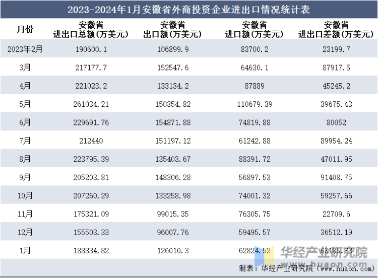 2023-2024年1月安徽省外商投资企业进出口情况统计表
