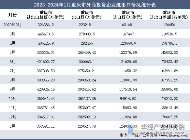 2023-2024年1月重庆市外商投资企业进出口情况统计表