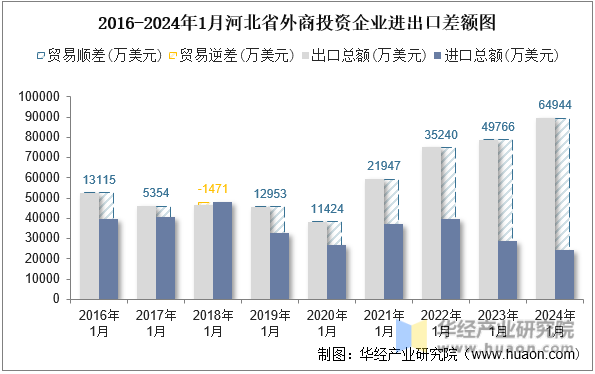 2016-2024年1月河北省外商投资企业进出口差额图
