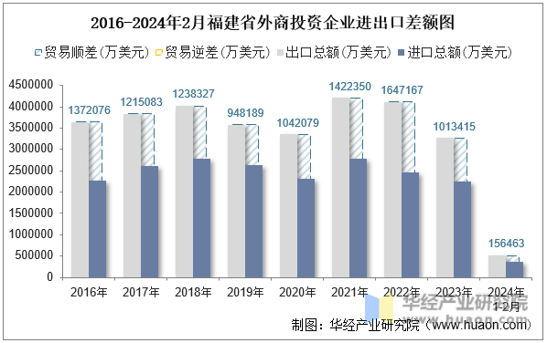 2016-2024年2月福建省外商投资企业进出口差额图