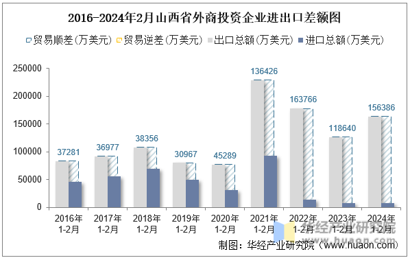 2016-2024年2月山西省外商投资企业进出口差额图