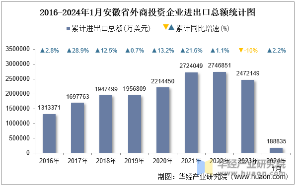 2016-2024年1月安徽省外商投资企业进出口总额统计图