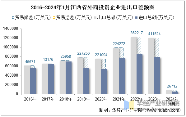 2016-2024年1月江西省外商投资企业进出口差额图