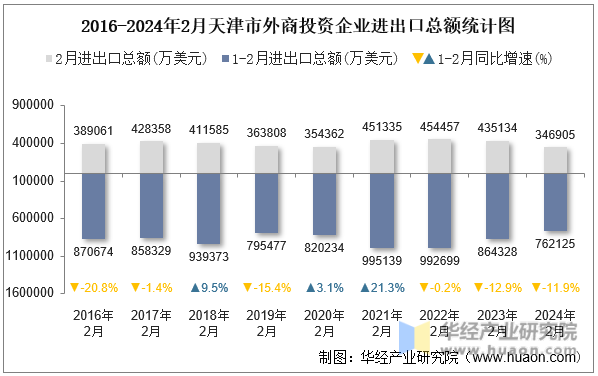 2016-2024年2月天津市外商投资企业进出口总额统计图