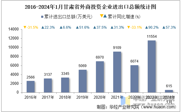 2016-2024年1月甘肃省外商投资企业进出口总额统计图