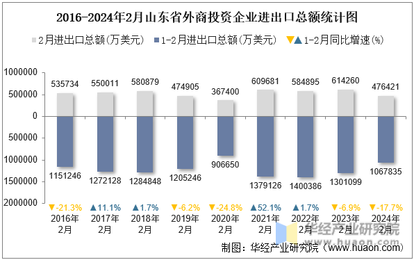 2016-2024年2月山东省外商投资企业进出口总额统计图