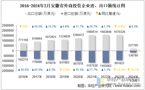 2016-2024年2月安徽省外商投资企业进、出口额统计图