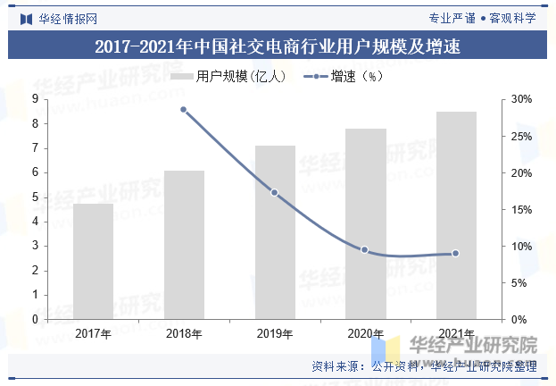 2017-2021年中国社交电商行业用户规模及增速