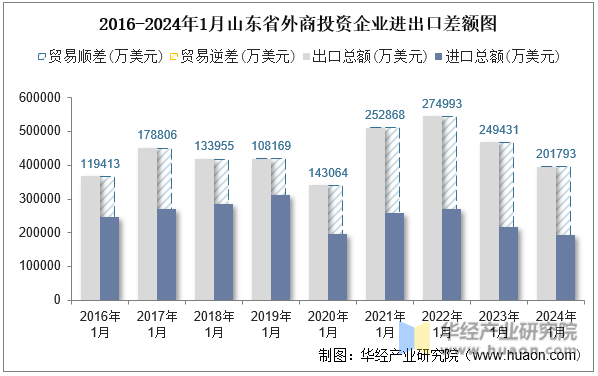 2016-2024年1月山东省外商投资企业进出口差额图