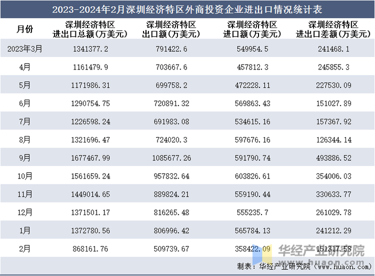 2023-2024年2月深圳经济特区外商投资企业进出口情况统计表