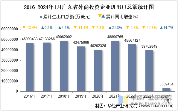 2016-2024年1月广东省外商投资企业进出口总额统计图