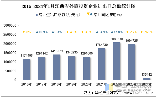2016-2024年1月江西省外商投资企业进出口总额统计图