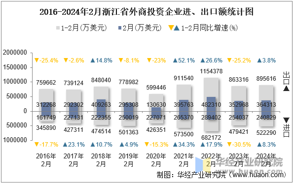 2016-2024年2月浙江省外商投资企业进、出口额统计图