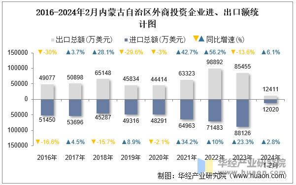 2016-2024年2月内蒙古自治区外商投资企业进、出口额统计图