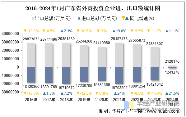 2016-2024年1月广东省外商投资企业进、出口额统计图