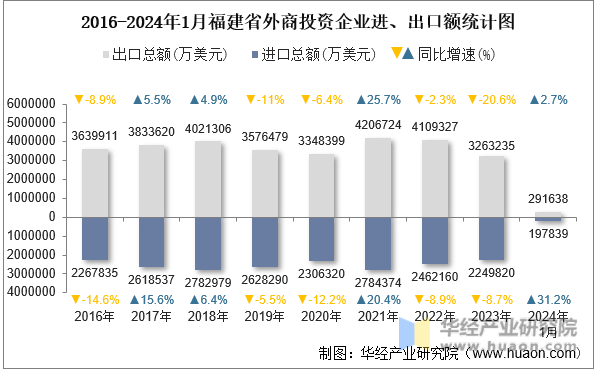 2016-2024年1月福建省外商投资企业进、出口额统计图