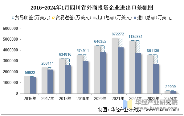 2016-2024年1月四川省外商投资企业进出口差额图