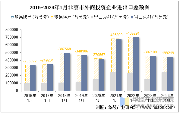 2016-2024年1月北京市外商投资企业进出口差额图