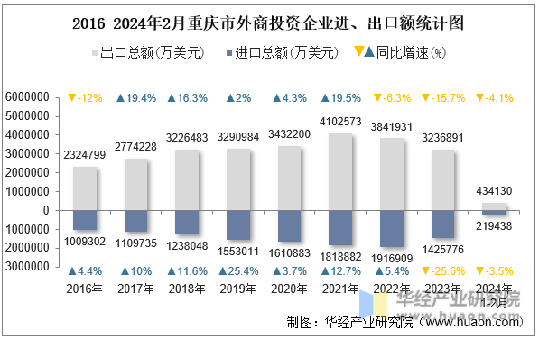 2016-2024年2月重庆市外商投资企业进、出口额统计图