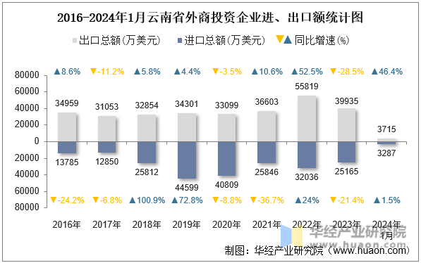 2016-2024年1月云南省外商投资企业进、出口额统计图