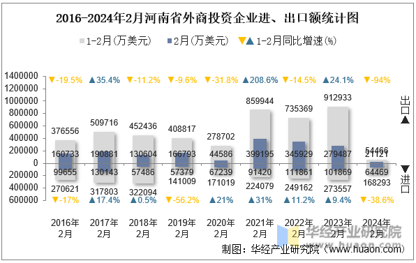 2016-2024年2月河南省外商投资企业进、出口额统计图