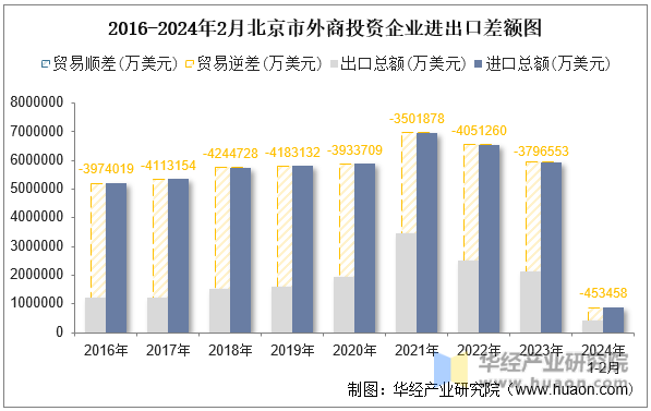 2016-2024年2月北京市外商投资企业进出口差额图