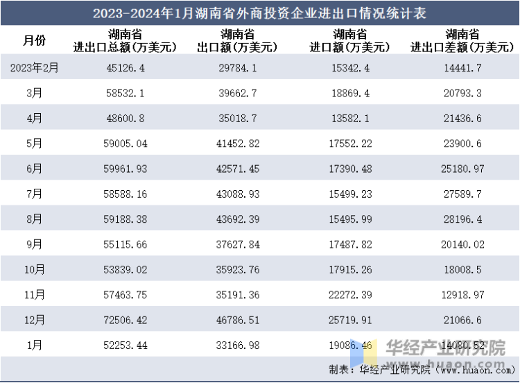 2023-2024年1月湖南省外商投资企业进出口情况统计表