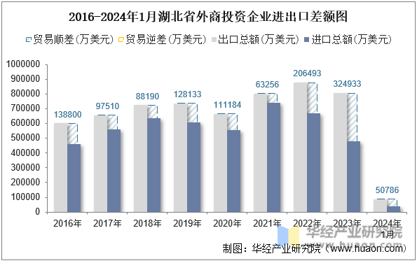 2016-2024年1月湖北省外商投资企业进出口差额图