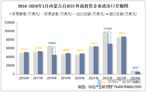 2016-2024年1月内蒙古自治区外商投资企业进出口差额图