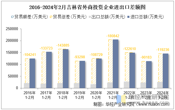2016-2024年2月吉林省外商投资企业进出口差额图