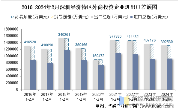 2016-2024年2月深圳经济特区外商投资企业进出口差额图