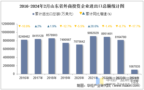 2016-2024年2月山东省外商投资企业进出口总额统计图