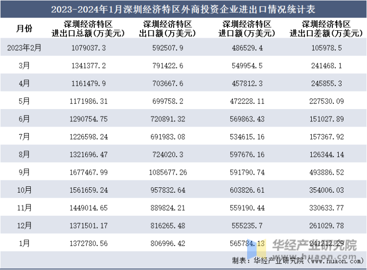 2023-2024年1月深圳经济特区外商投资企业进出口情况统计表