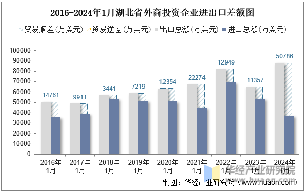2016-2024年1月湖北省外商投资企业进出口差额图