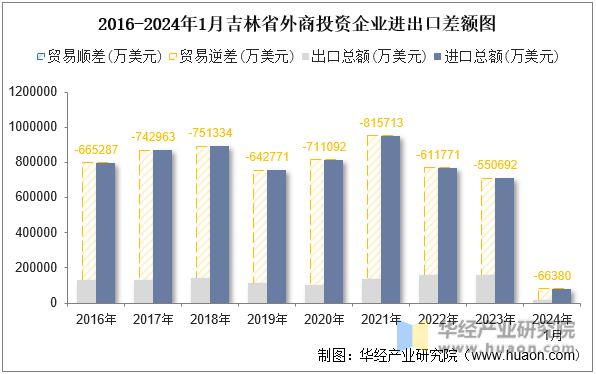 2016-2024年1月吉林省外商投资企业进出口差额图