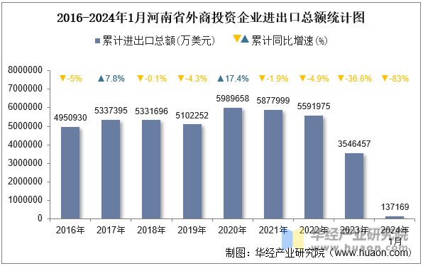 2016-2024年1月河南省外商投资企业进出口总额统计图