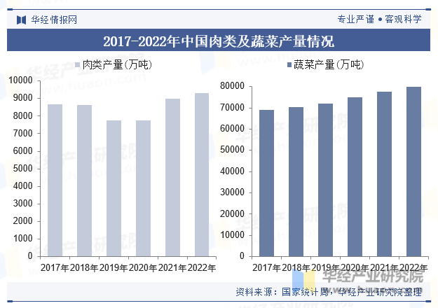 2017-2022年中国肉类及蔬菜产量情况